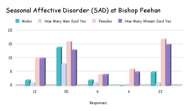 The trends of students at Feehan experiencing SAD was revealed by a survey taken by the Junior Class.